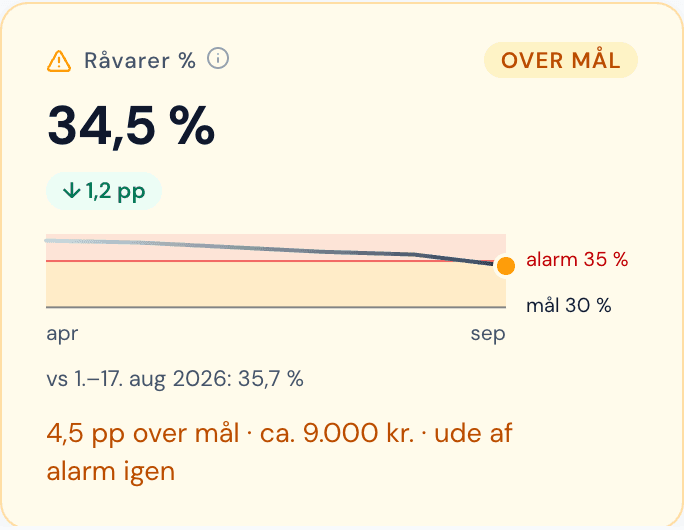 Demoens råvarekort: 34,5 % mod et mål på 30 % og en alarmgrænse på 35 %, vist over seks måneder. Forskellen svarer til ca. 9.000 kr. i perioden.
